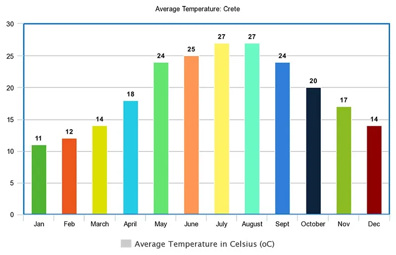 Average temperature